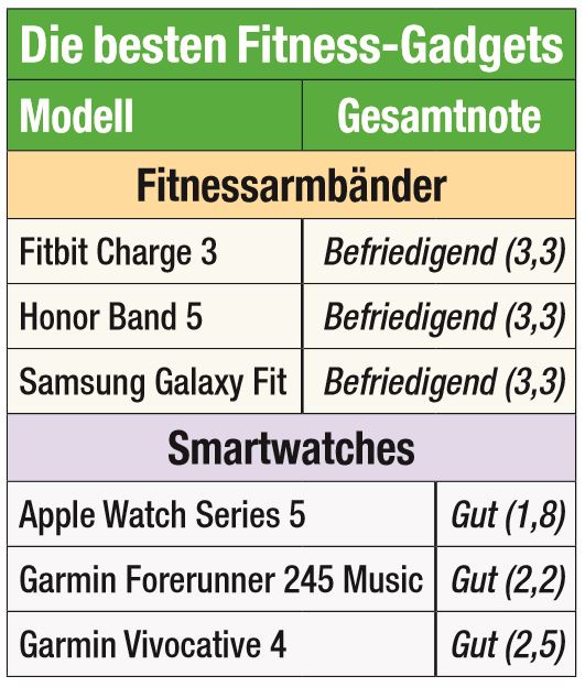 Die besten Fitness-Gadgets im Vergleich.