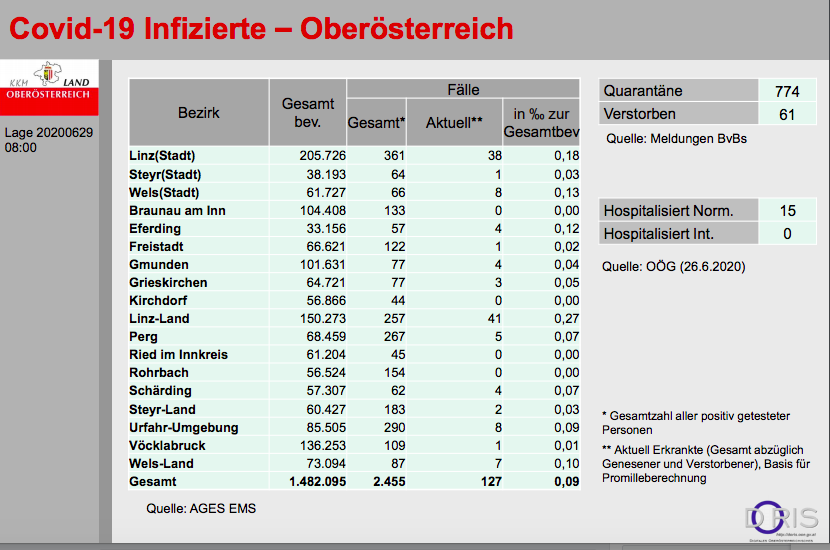 127 Menschen sind derzeit positiv auf das Corona-Virus getestet.