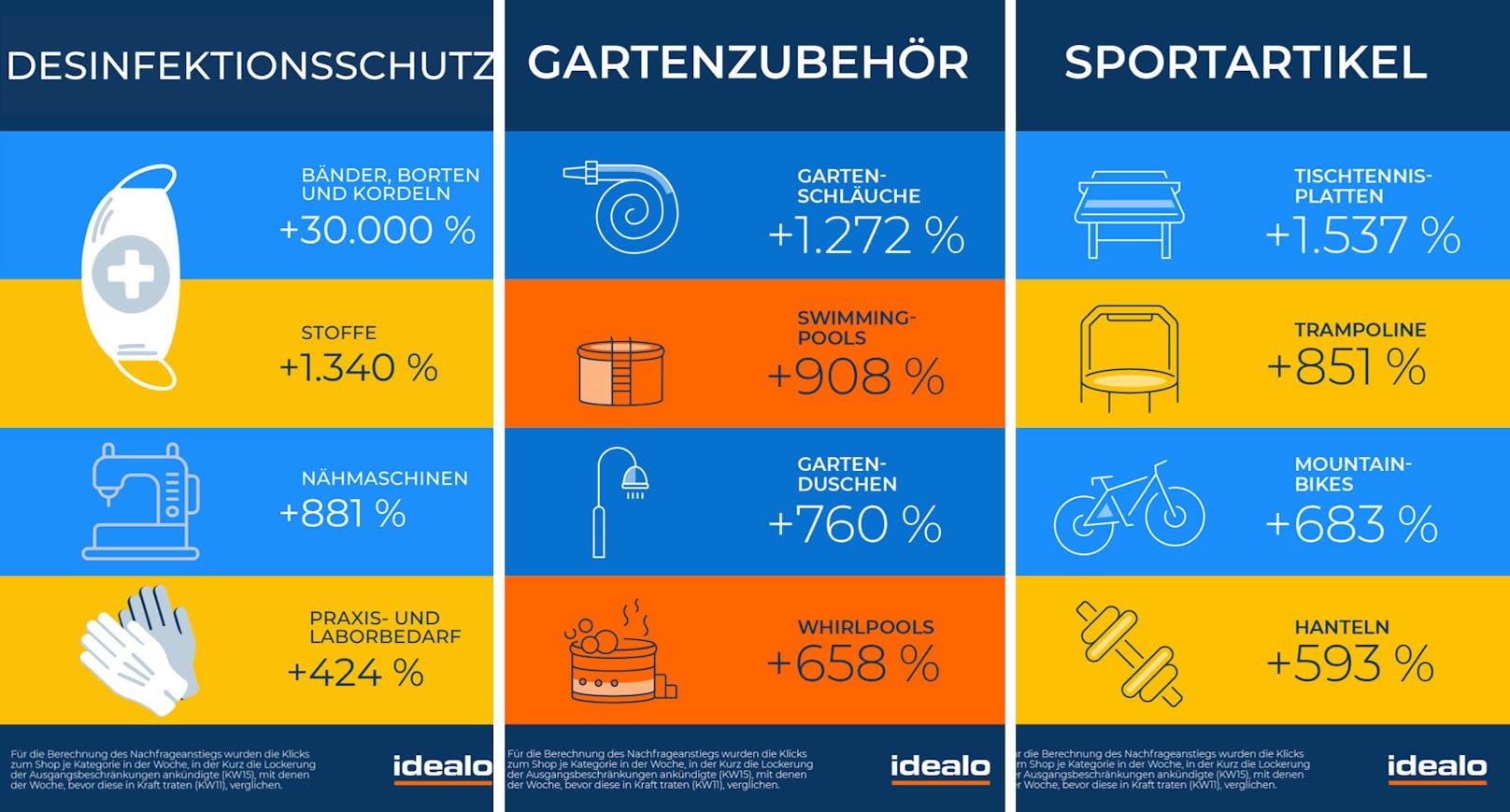Tischtennisplatten, Stoffe und Swimmingpools: Was die Österreicher im Corona-Lockdown online am häufigsten kauften
