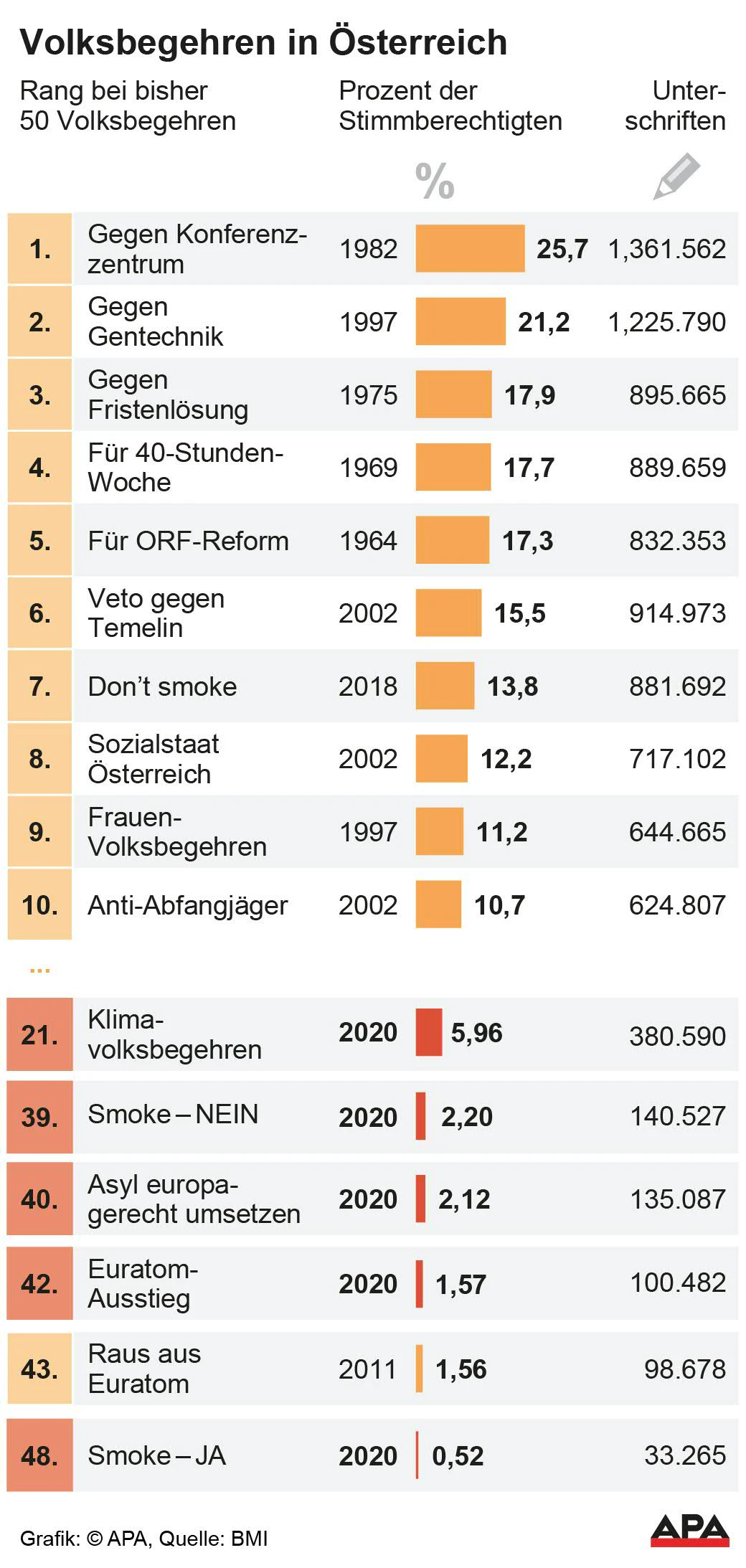 Wo die fünf Volksbegehren in der Liste der 50 erfolreichsten Volksbegehren liegen.