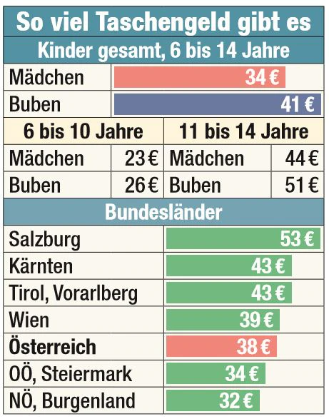 Taschengeld im Bundesländer-Vergleich.