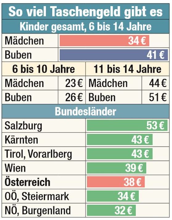 Taschengeld im Bundesländer-Vergleich.