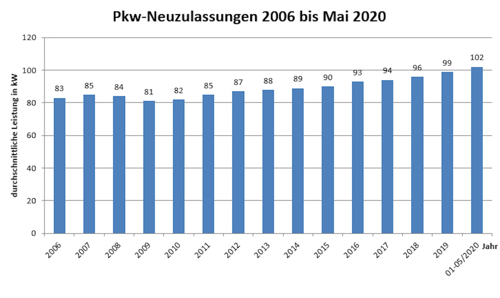 Pkw-Neuzulassungen 2006 bis Mai 2020