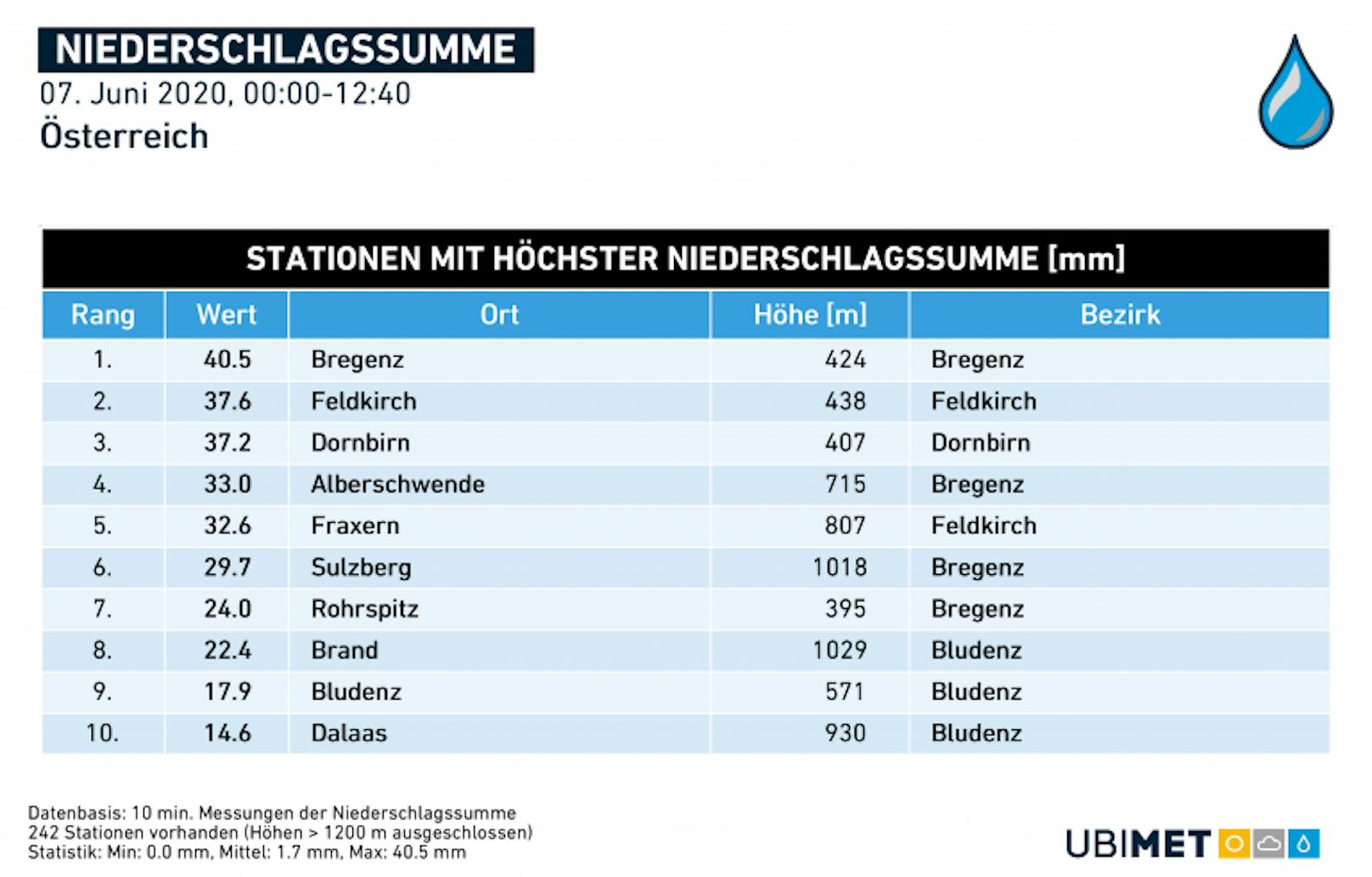 Die aktuelle Niederschlags-Tabelle