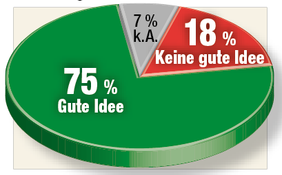 Großteil der Befragten hält den Gastro-Gutschein für eine gute Idee.