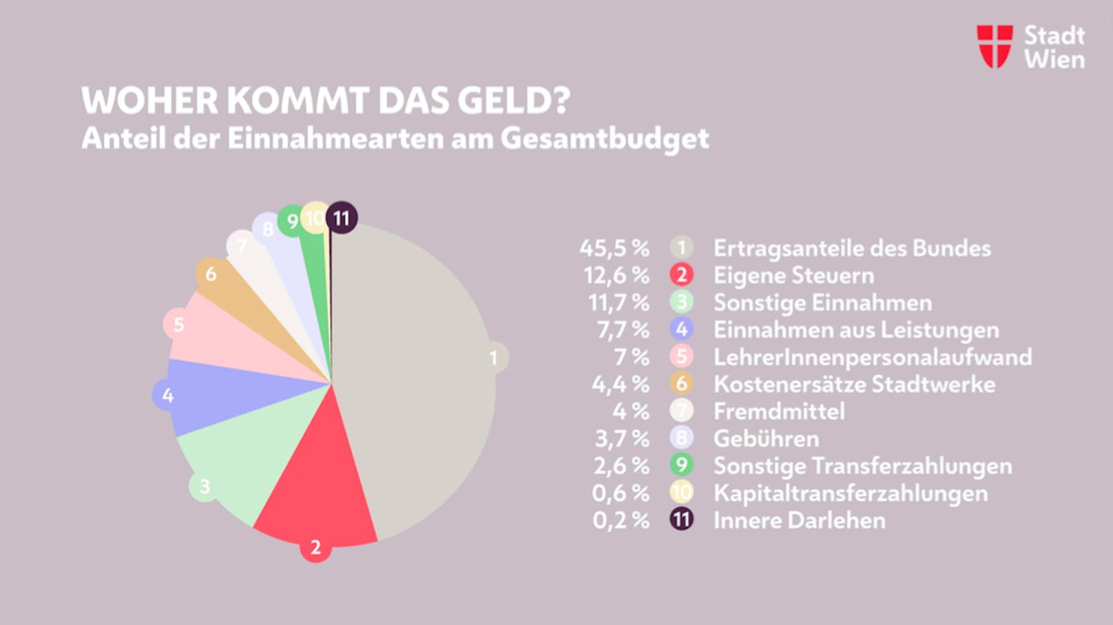 Die wichtigsten Einnahmen sind die Ertragsanteile des Bundes (6,5 Milliarden Euro).