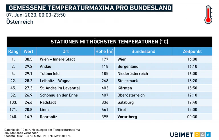 Die gemessenen Temperaturen pro Bundesland