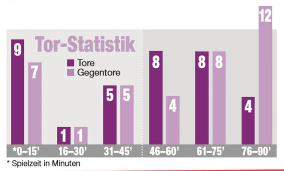 Die Austria kassiert zu viele Tore im Finish. 