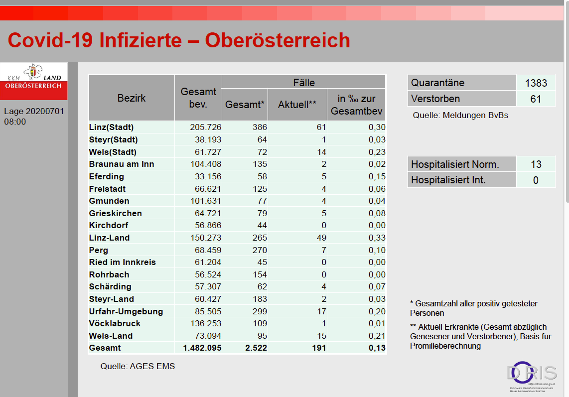 Das sind die aktuellen Zahlen (Stand: Mittwoch 8 Uhr) aus Oberösterreich.