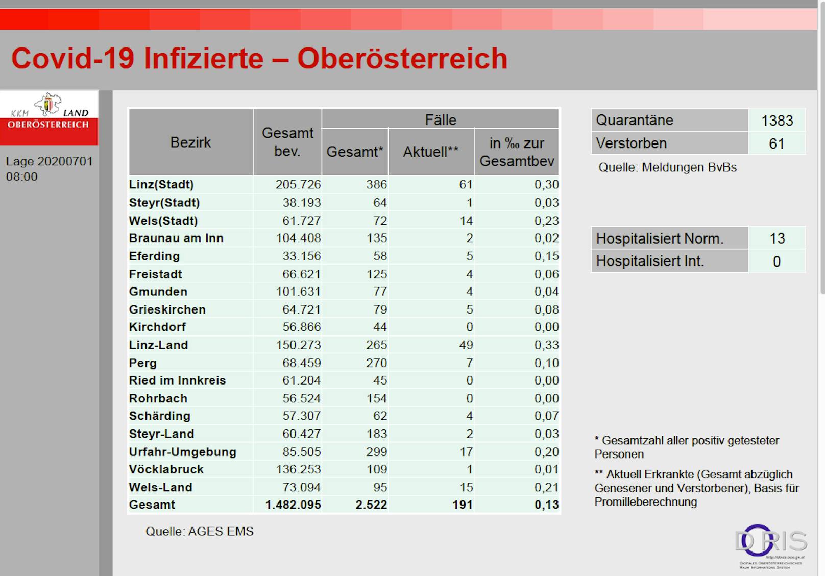 Das sind die aktuellen Zahlen (Stand: Mittwoch 8 Uhr) aus Oberösterreich.