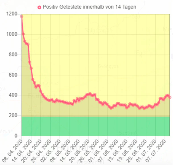 Über 14 Tage täglich kumulierte Zahlen der Positiv getesteten in Wien