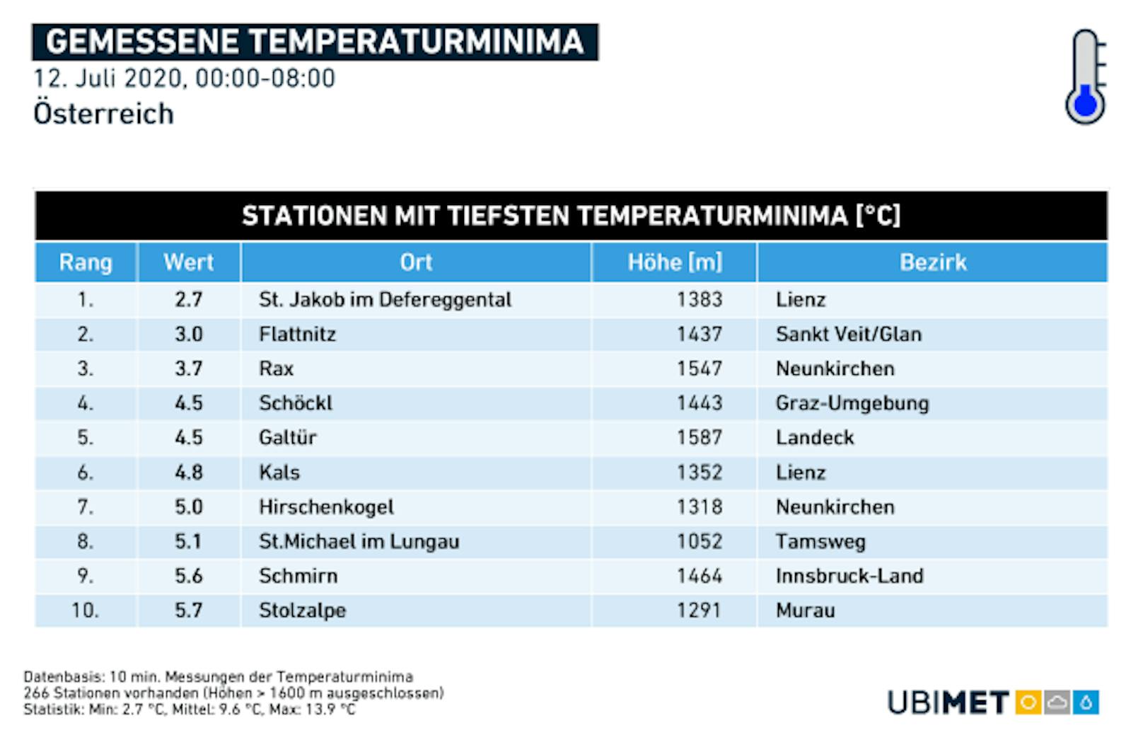Die tiefsten Temperaturen Österreichs