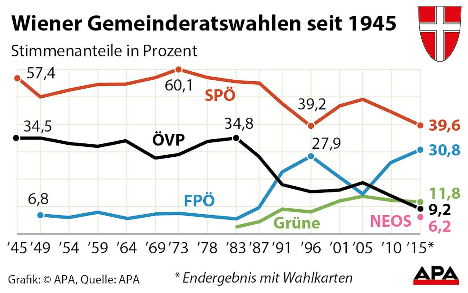 Wiener Gemeinderatswahlen seit 1945