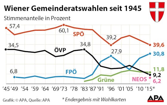 Wiener Gemeinderatswahlen seit 1945
