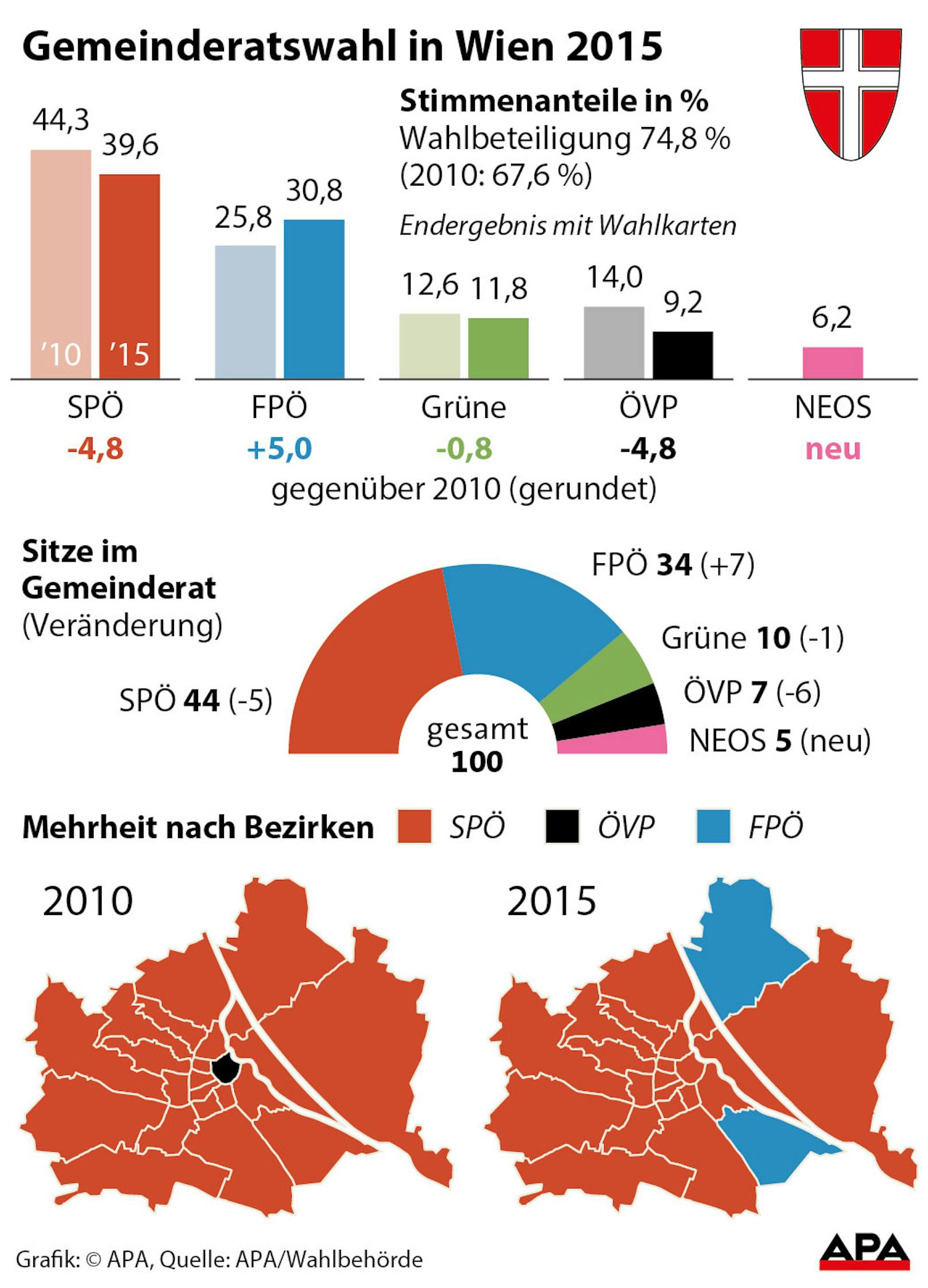 Gemeinderatswahl Wien 2015