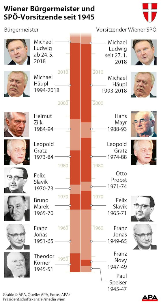 Wiener Bürgermeister seit 1945