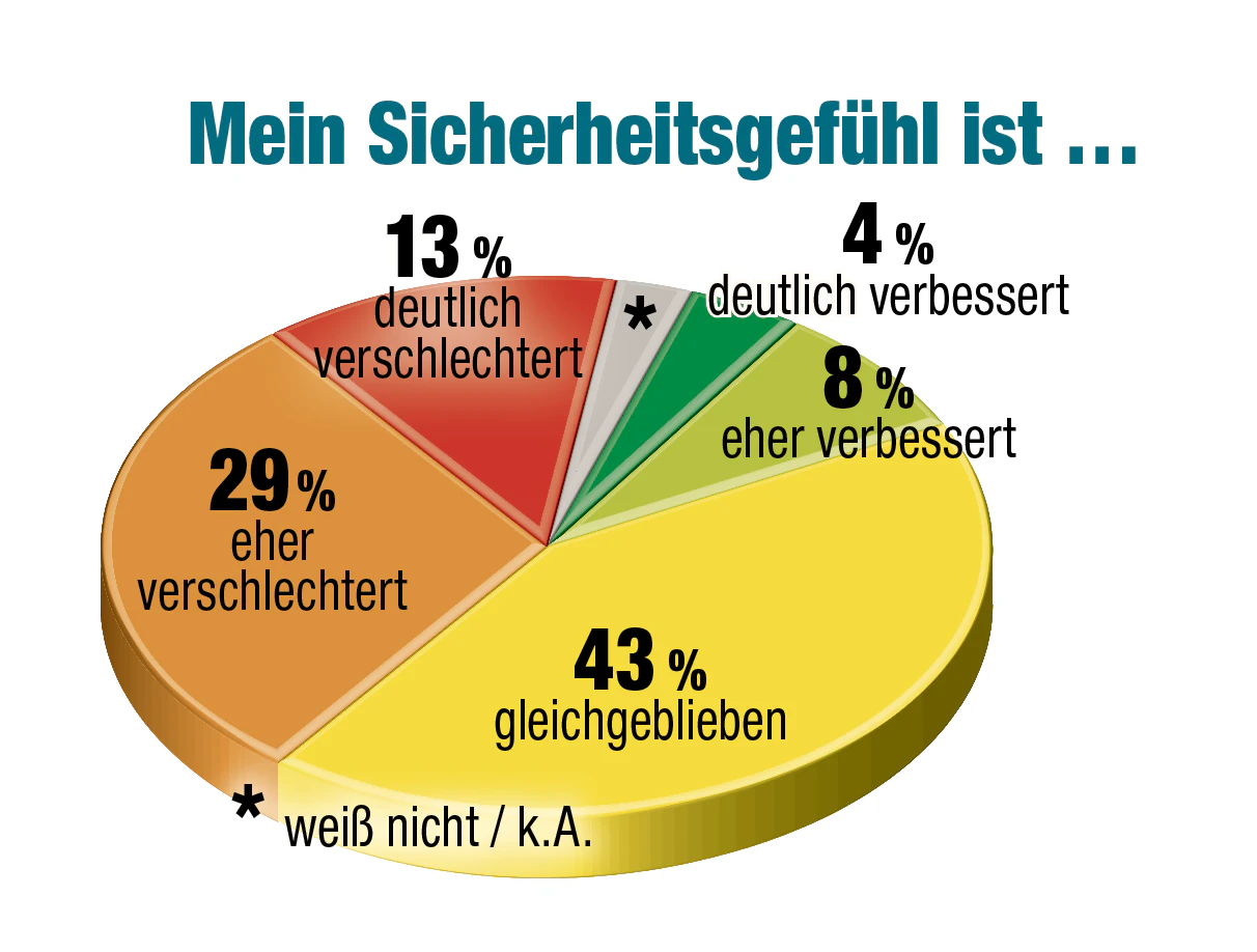 So entwickelte sich das Sicherheitsgefühl der Befragten.