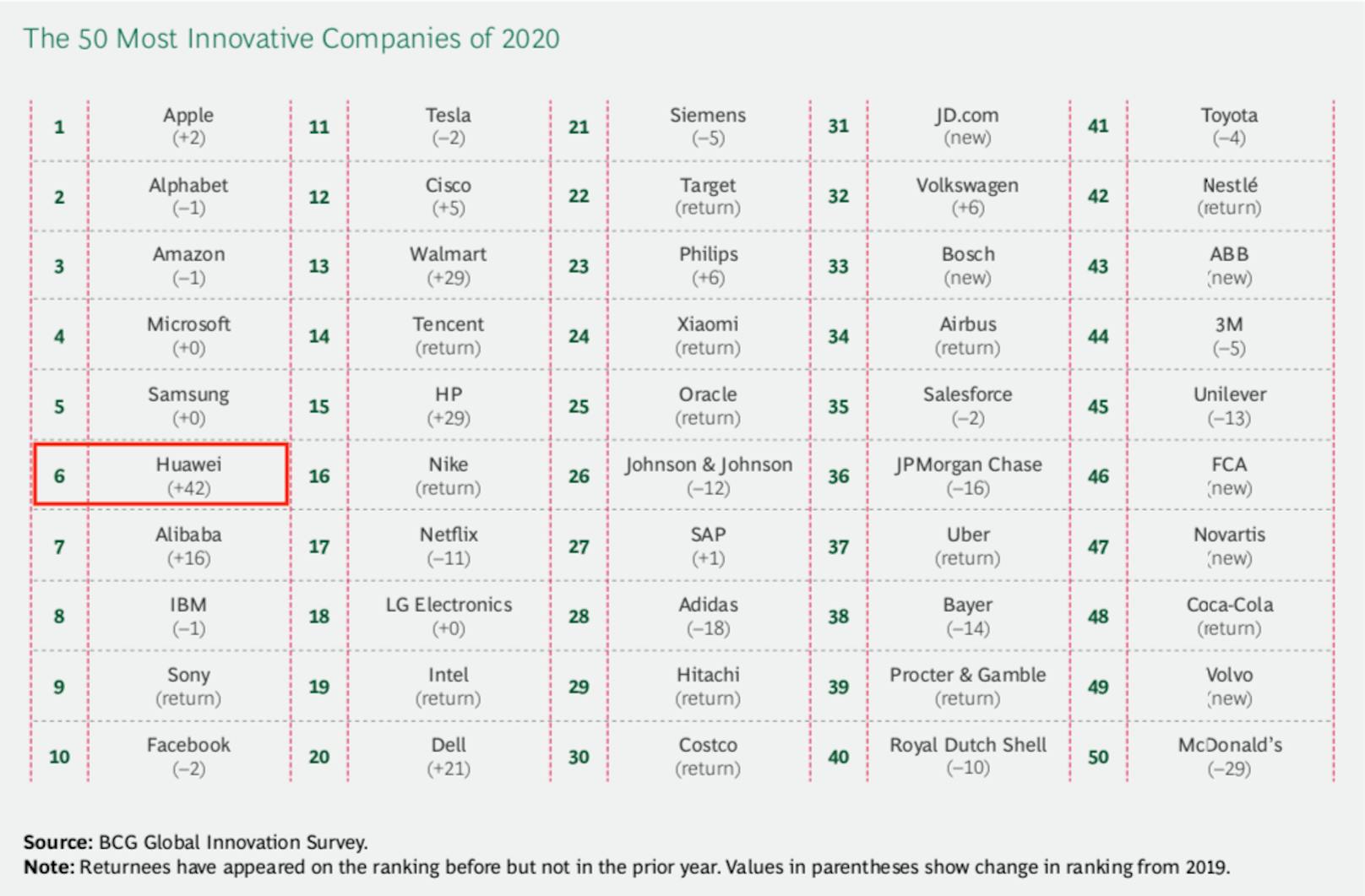 Die Boston Consuting Group reiht Huawei auf Platz 6 der innovativsten Unternehmen 2020 .