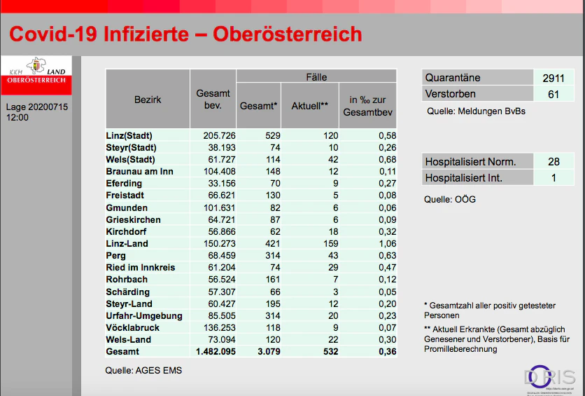 So sieht es in den einzelnen Bezirken Oberösterreichs aus.