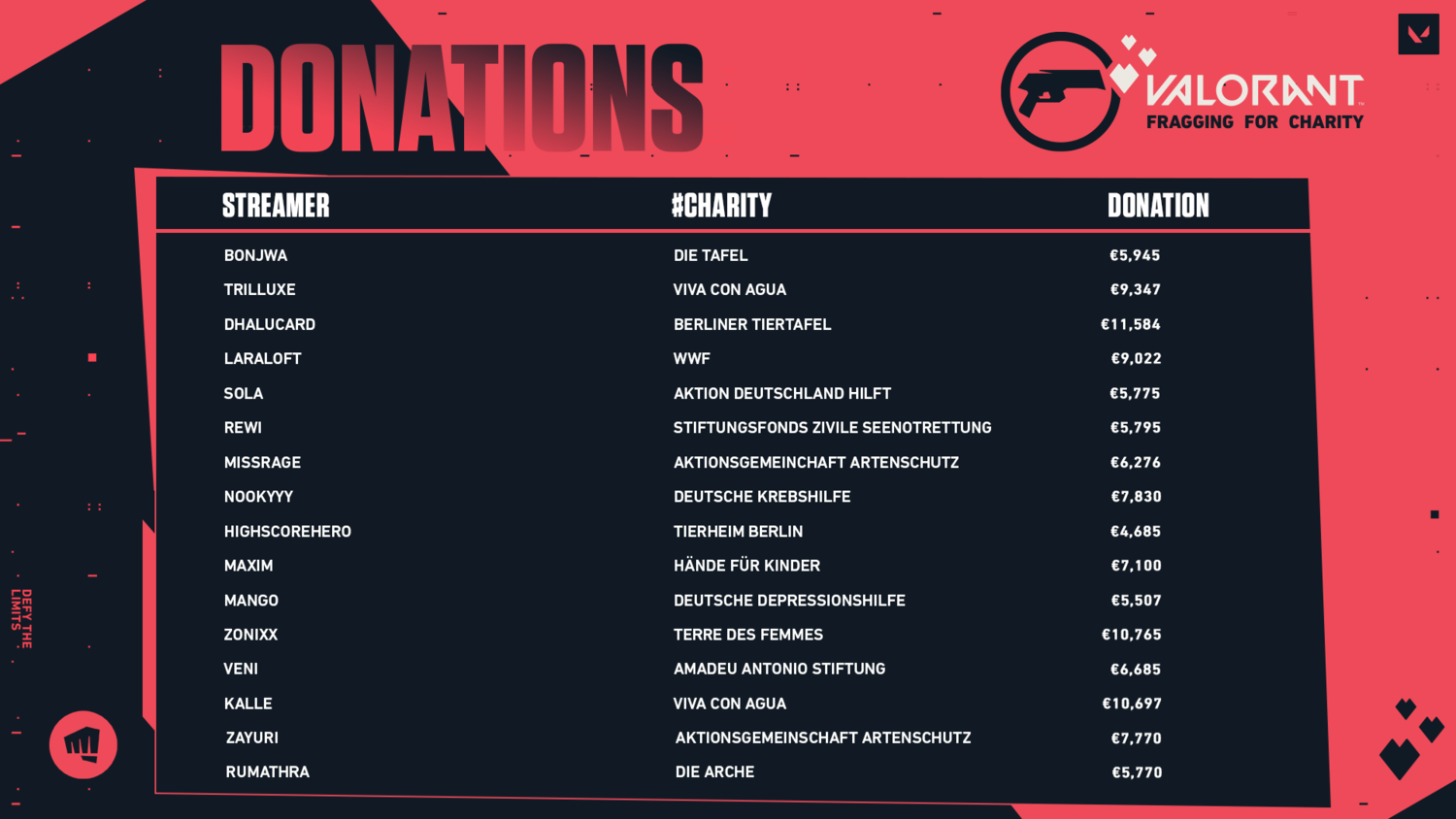 VALORANT: Fragging for Charity erzielt über 120.000 Euro für den guten Zweck.