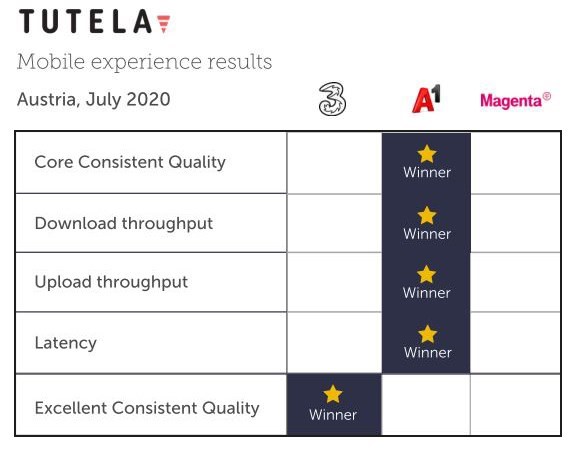 7 Mrd. Messungen – 1 Sieger: A1 gewinnt den TUTELA Netztest .