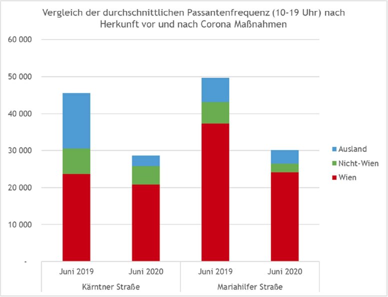 So setzen sich die Besucher von Kärntner- und Mariahilfer Straße zusammen.
