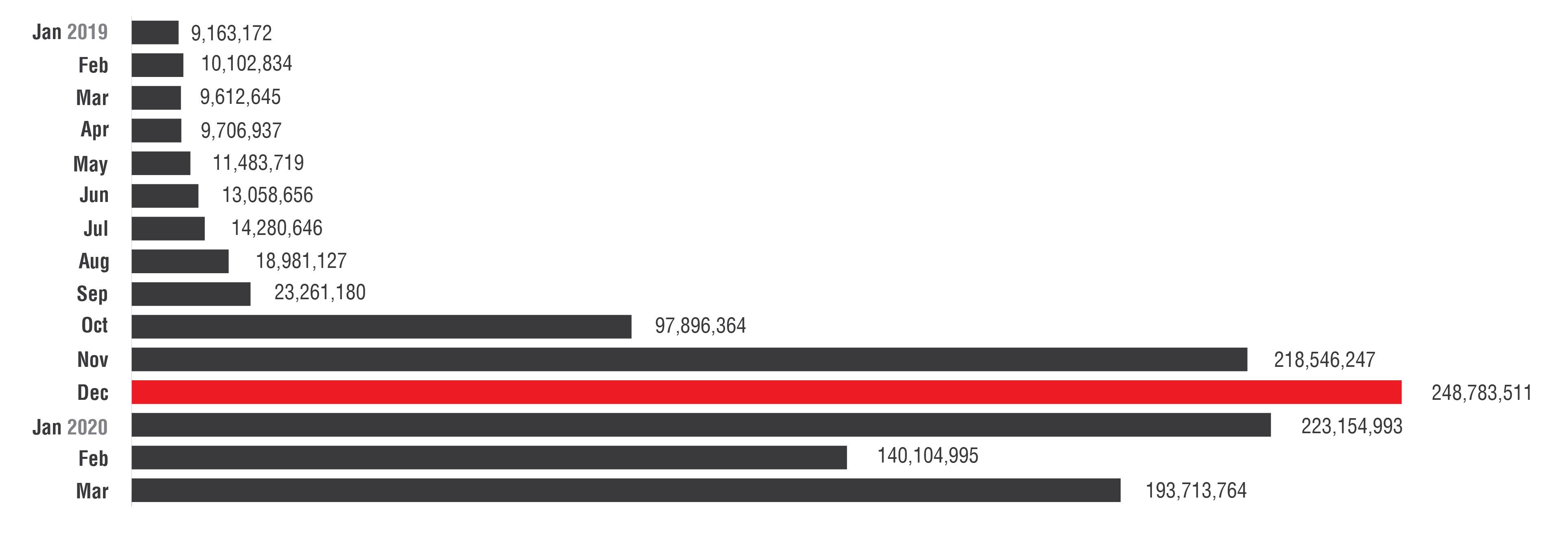 Sicherheitsexperten warnen vor neuem Revierkampf von Cyberkriminellen um Heim-Router.