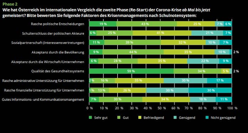 Durchwachsener Neustart: Mehr als die Hälfte der Unternehmen fühlt sich aktuell vom Staat noch nicht gut unterstützt.