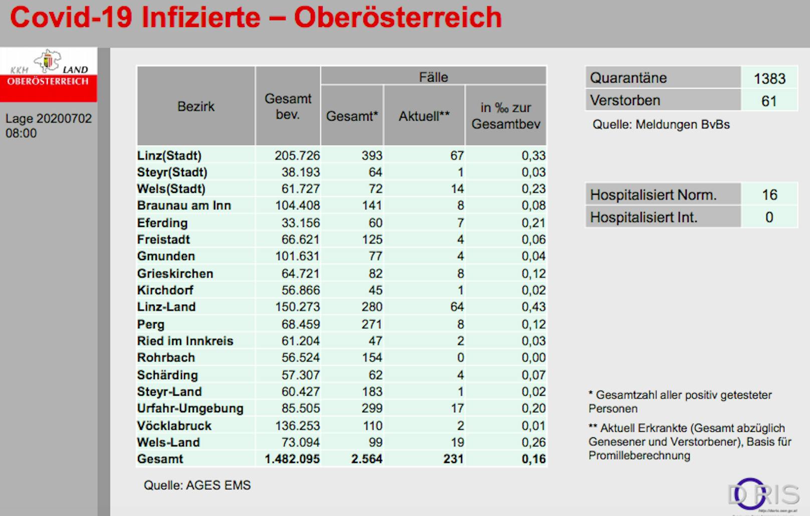Aktuell gibt es 231 positiv getestete Menschen in Oberösterreich.