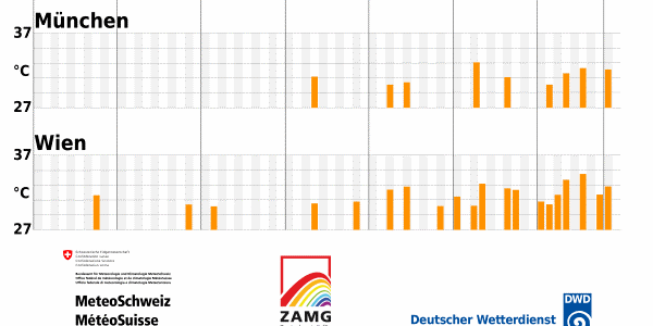 Markante Hitzewellen seit 1951