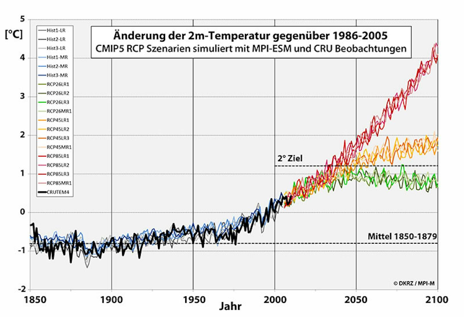 Änderung der globalen Mitteltemperatur bis 2100 nach RCP-Szenarien im Vergleich zum Mittel 1986-2005: RCP8.5 (rot), RCP4.5 (orange), RCP2.6 (grün)