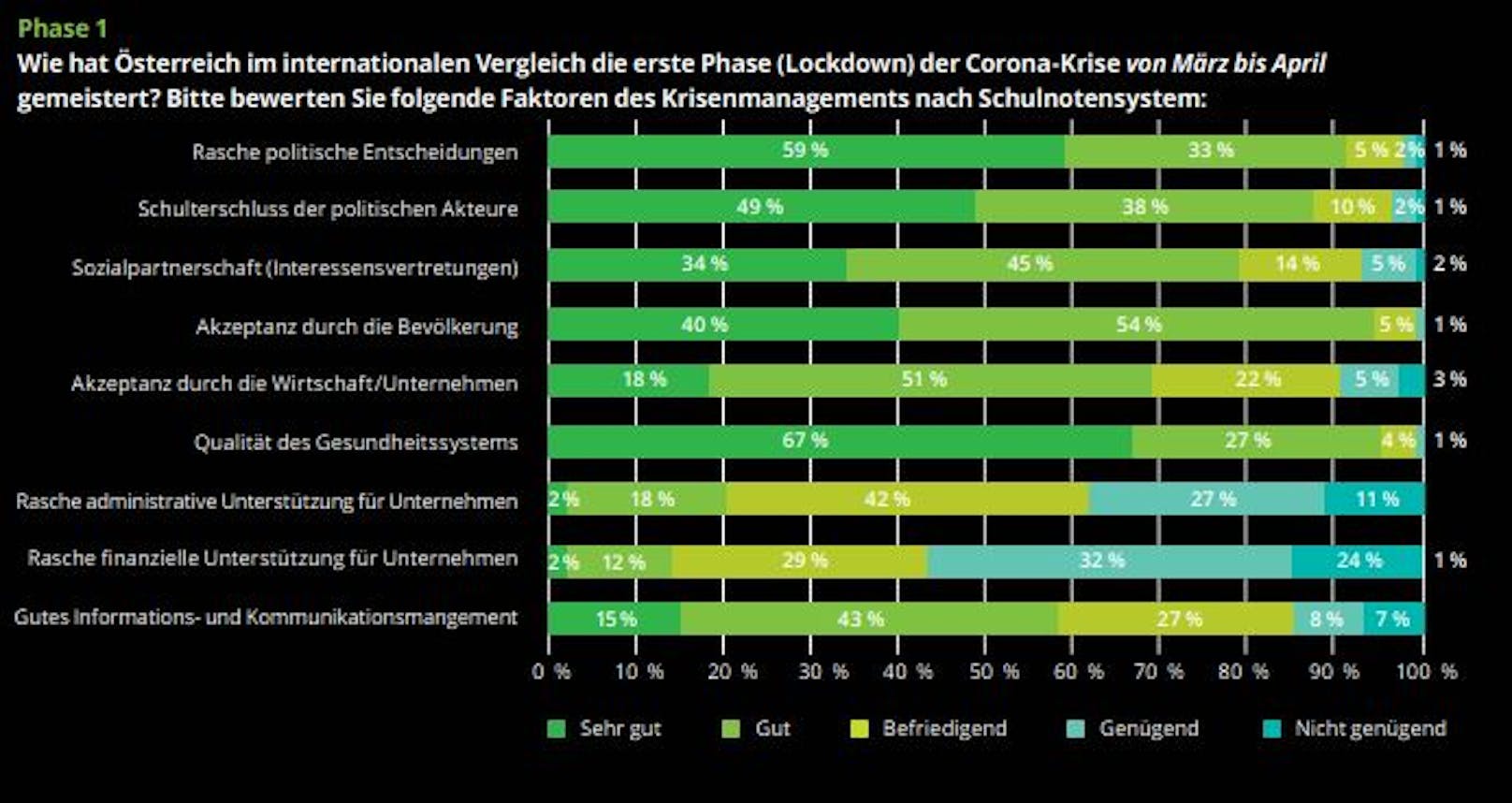 Die Beurteilung des Krisenmanagements am Standort Österreich ist tendenziell positiv – vor allem zu Beginn des COVID-19-Ausbruchs.