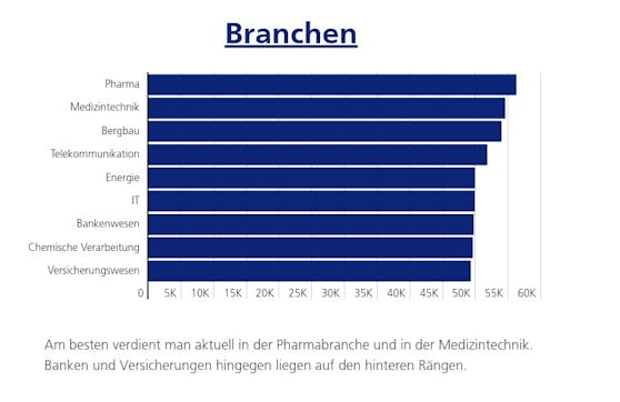In der Pharmabranche und Medizintechnik verdient man am besten.