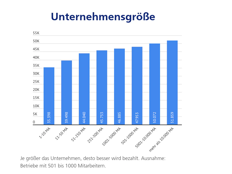 Ein weiterer Faktor: Die Unternehmensgröße