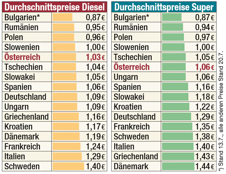 Das sind die Durchschnittspreise für Benzin und Super.
