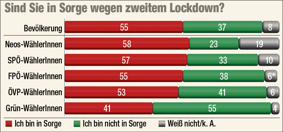 Die Antworten zur Frage der Woche, nach Parteipräferenzen (*Rundungsdifferenz)