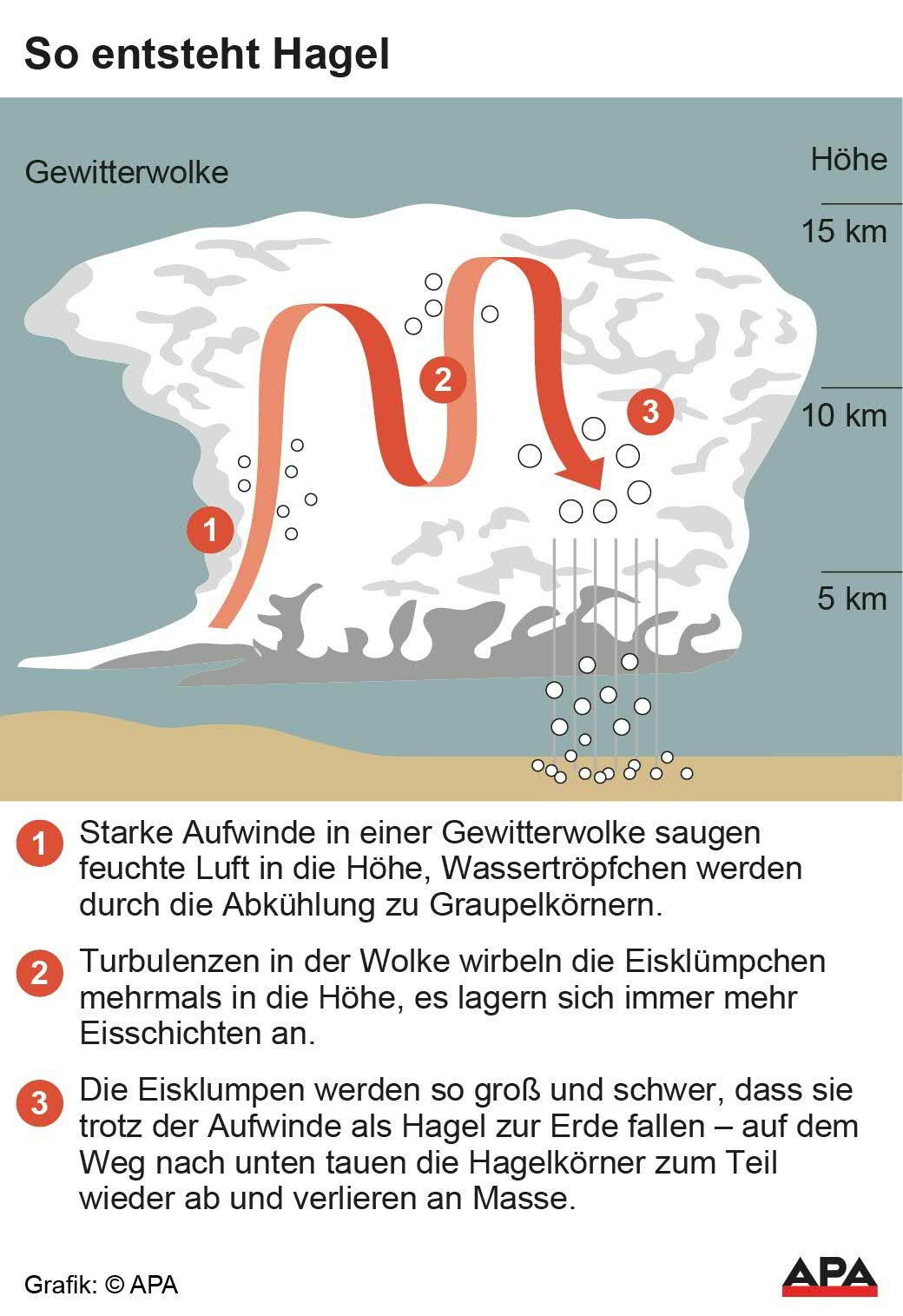 Grafik: So entsteht Hagel