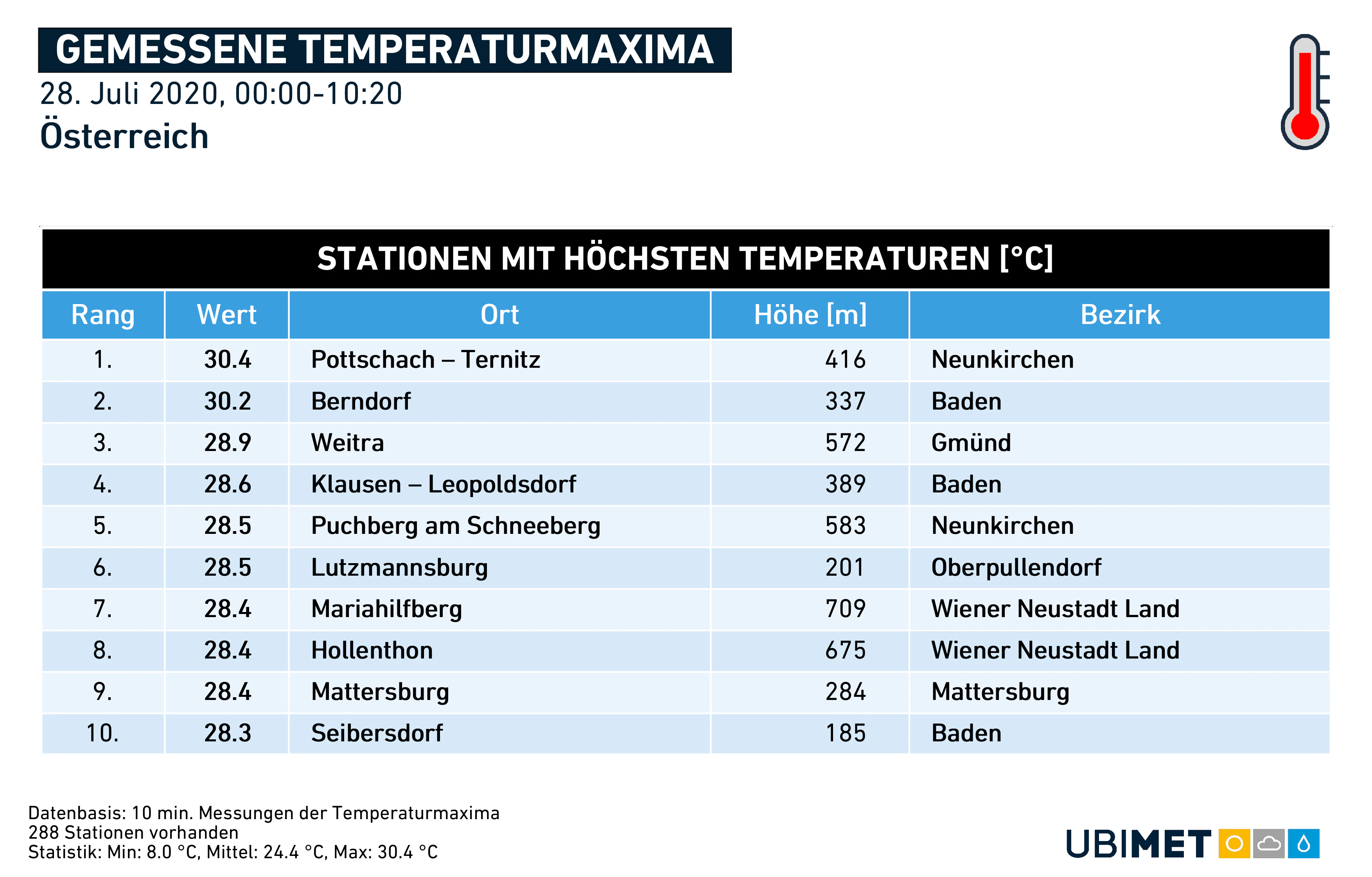 Gemessene Temperaturmaxima am 28. Juli 2020
