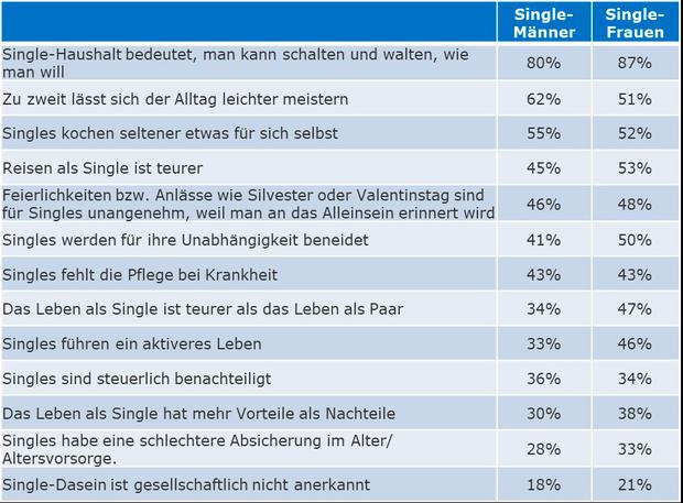 Auswertung der Single-Befragung: Vor- und Nachteile des Single-Daseins