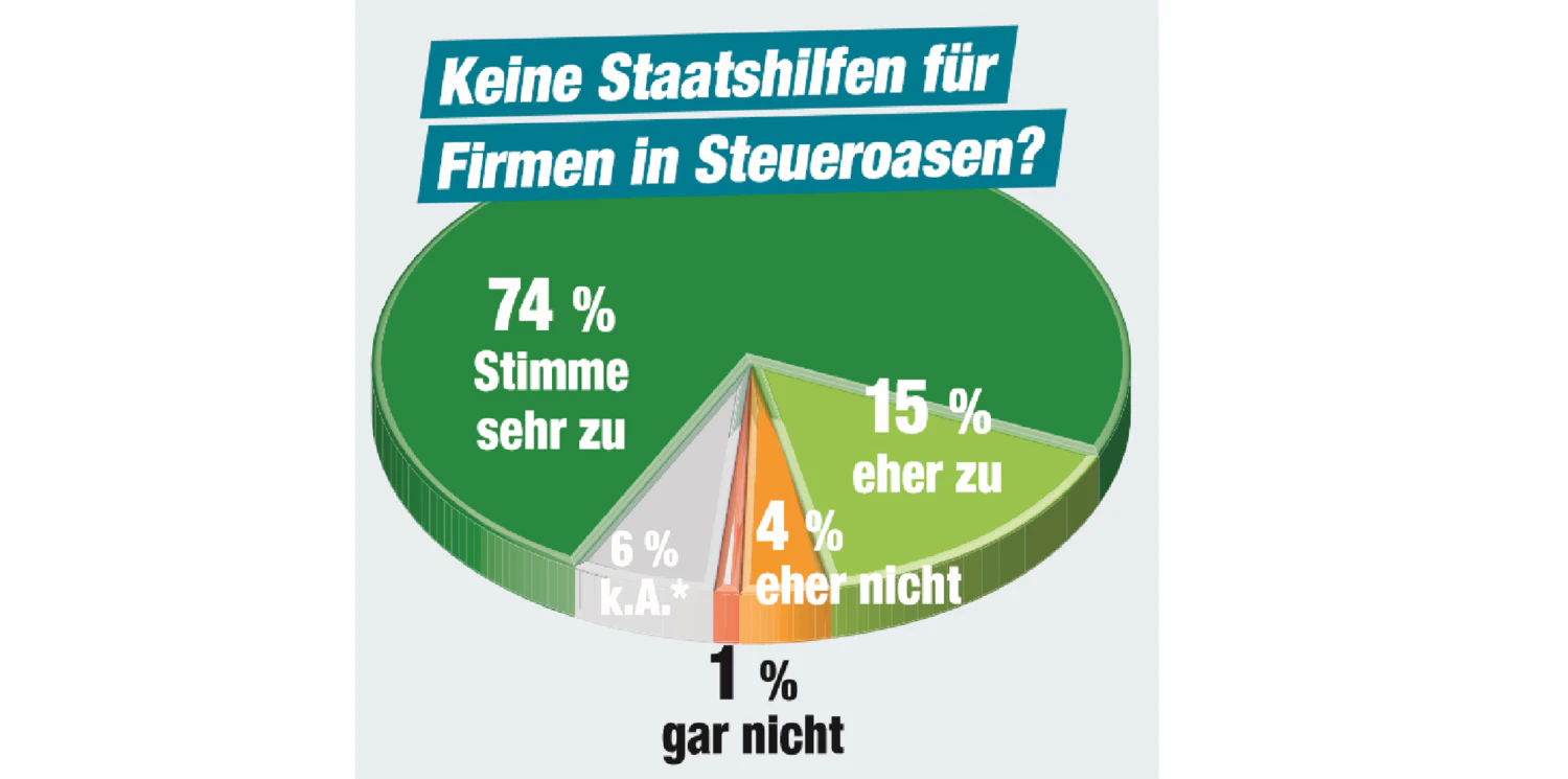 Das Ergebnis der Umfrage im Detail.