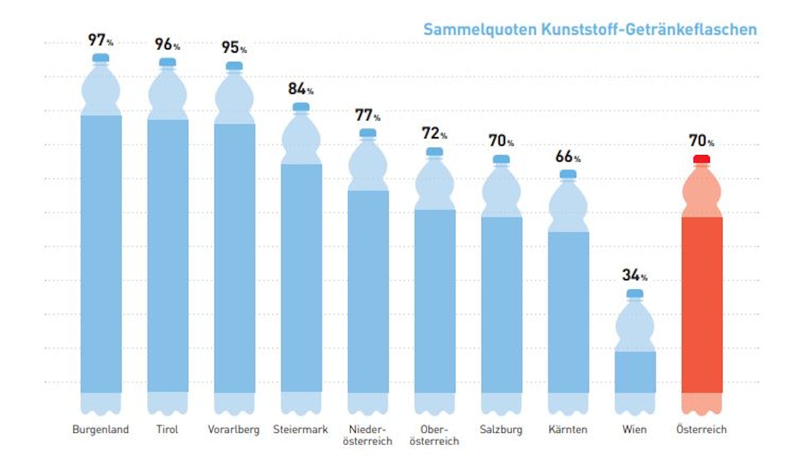 Burgenland, Tirol und Vorarlberg erfüllen schon jetzt - ohne Pfand - die 90-Prozent-Sammelquote, die laut EU-Vorgabe bis 2029 bei Kunststoffflaschen erreicht werden soll<br>