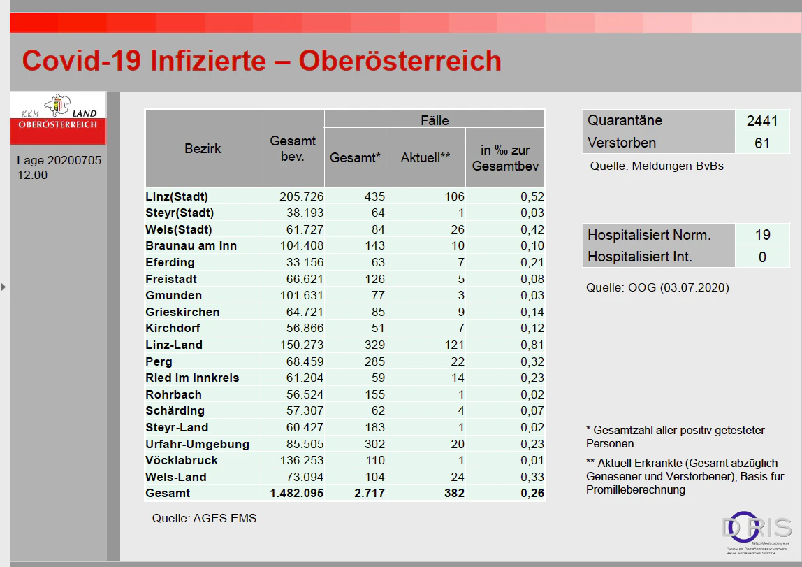 382 Menschen in Überösterreich sind derzeit (Stand Sonntag 12 Uhr) positiv auf Covid-19 getestet.