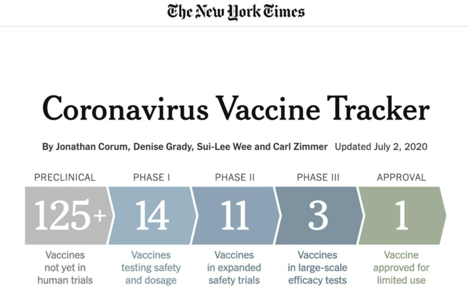 Gemäß dem Live-Impfstoff-Tracker der "New York Times" hat erstmals ein Corona-Impfstoff eine Genehmigung erhalten, wenn auch nur "teilweise".