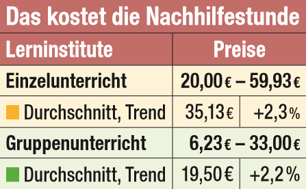 Das kostet die Nachhilfestunde.