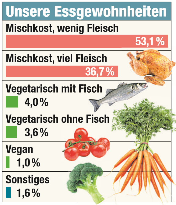 Die Ergebnisse der Umfrage im Detail.