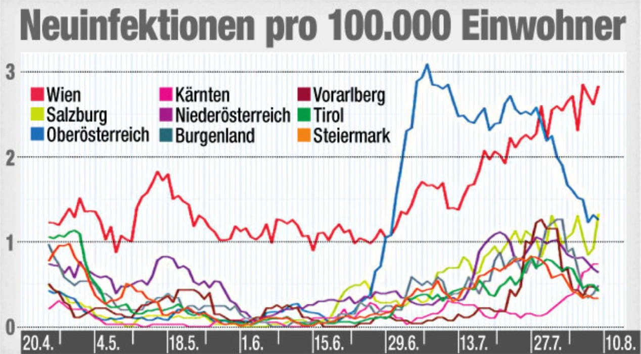 Die Zahl der positiven Corona-Testungen steigt in Wien seit Ende Juni stetig an.