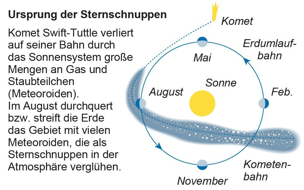 So kommt es zum Sternschnuppenstrom der Perseiden