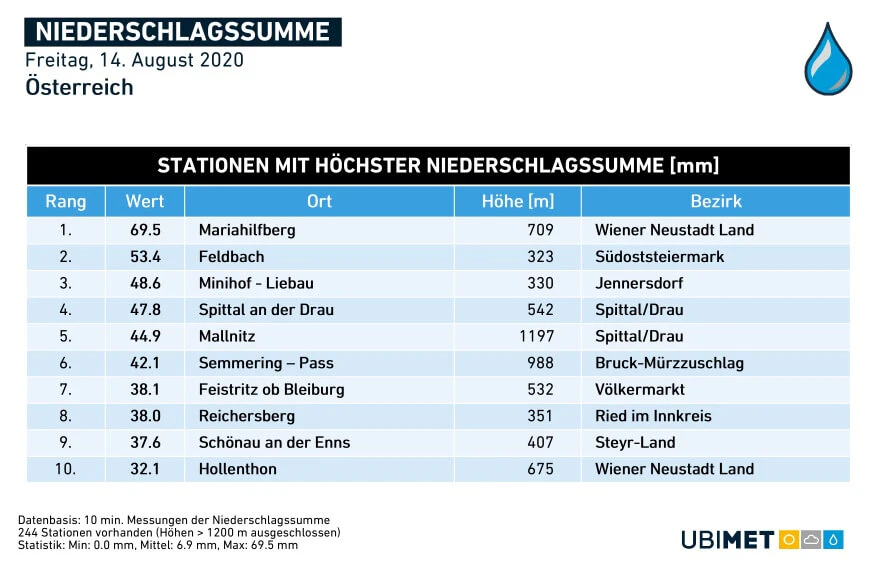 Höchste Niederschlagsmengen am Freitag