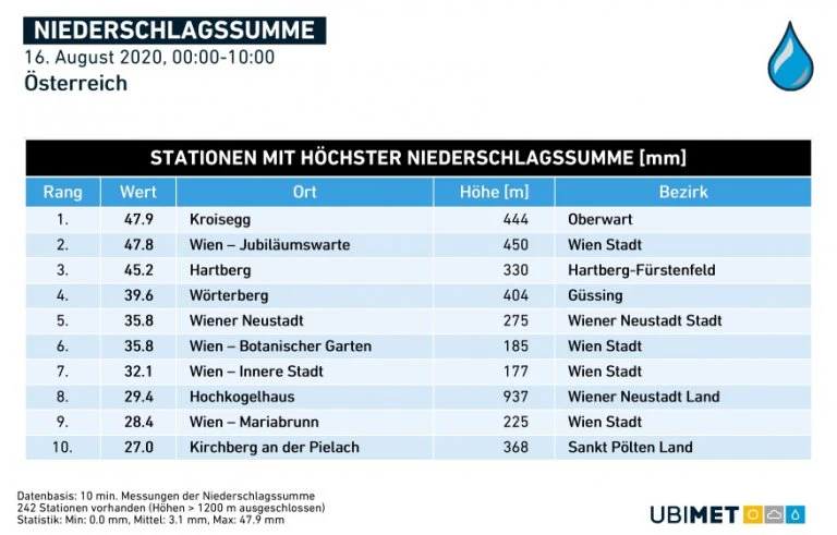 Höchste Niederschlagsmengen am Sonntag bis 10 Uhr MESZ