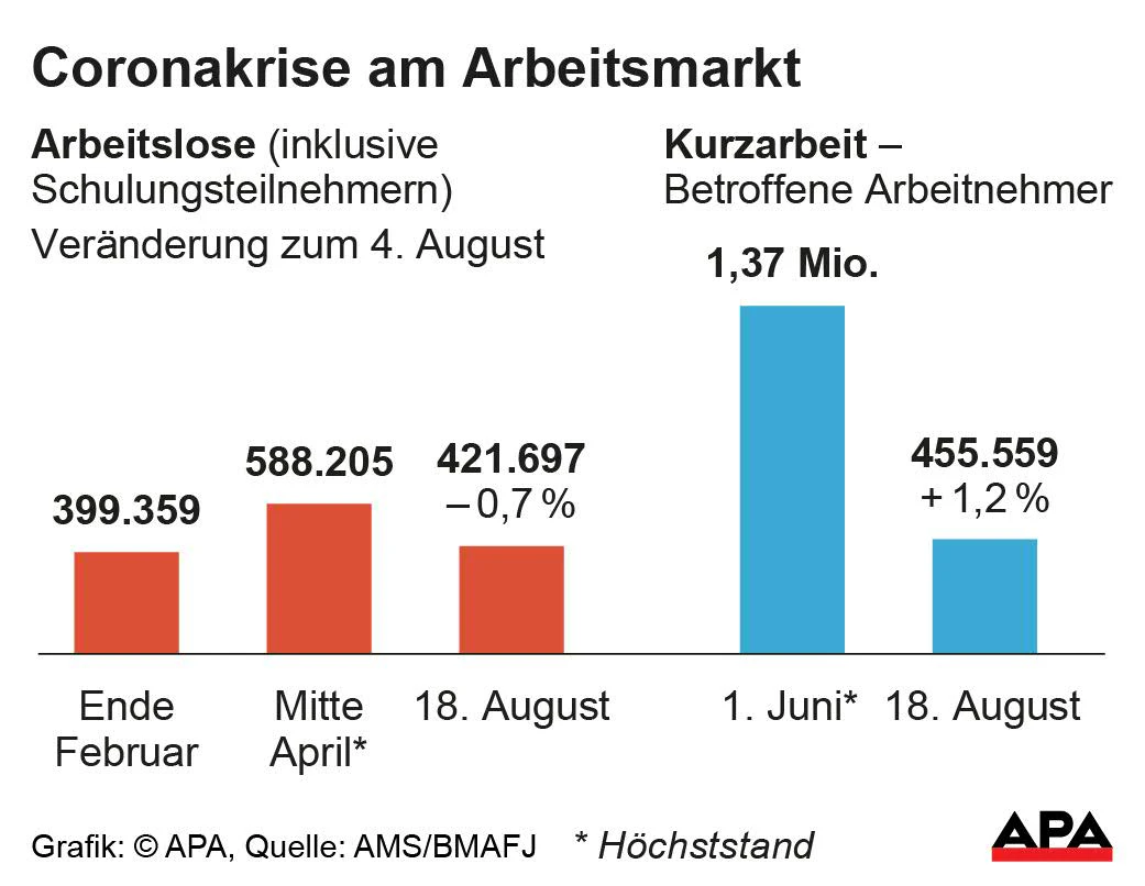 Die Situation am heimischen Arbeitsmarkt 2020